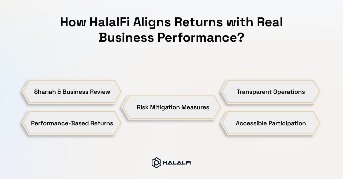 How HalalFi Aligns Returns with Real Business Performance How HalalFi Aligns Returns with Real Business Performance