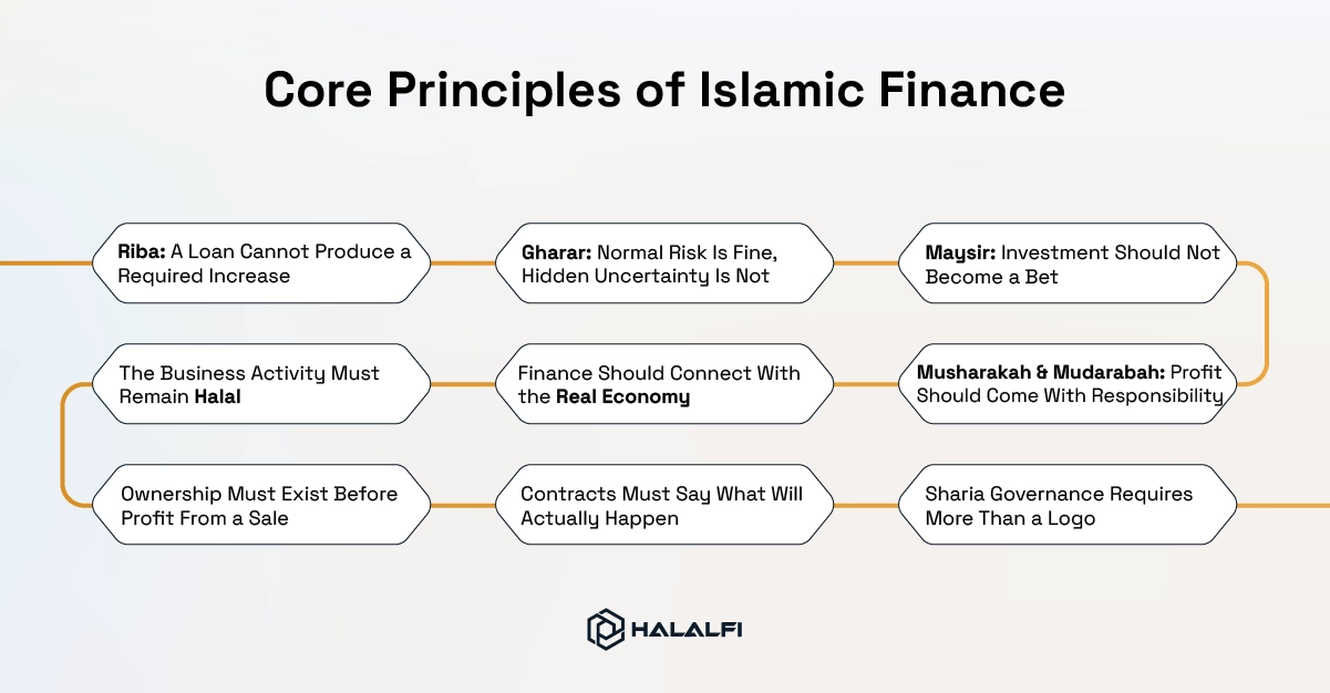 Core Principles of Islamic Finance