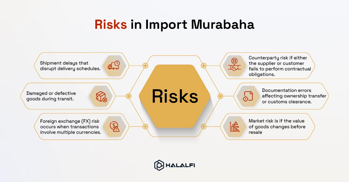 Risks in Import Murabaha
