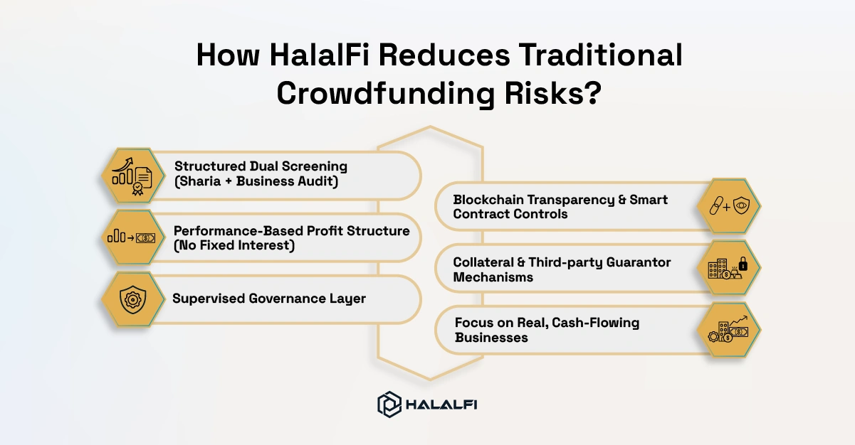 How HalalFi Reduces Traditional Crowdfunding Risks