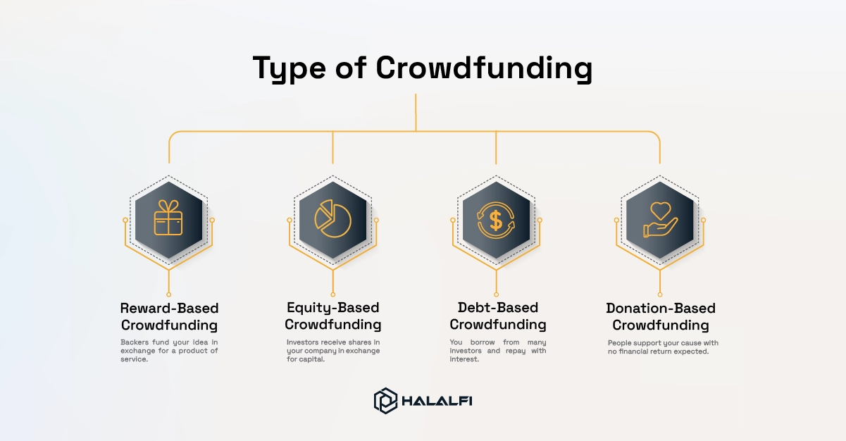 4- Types of Crowdfunding