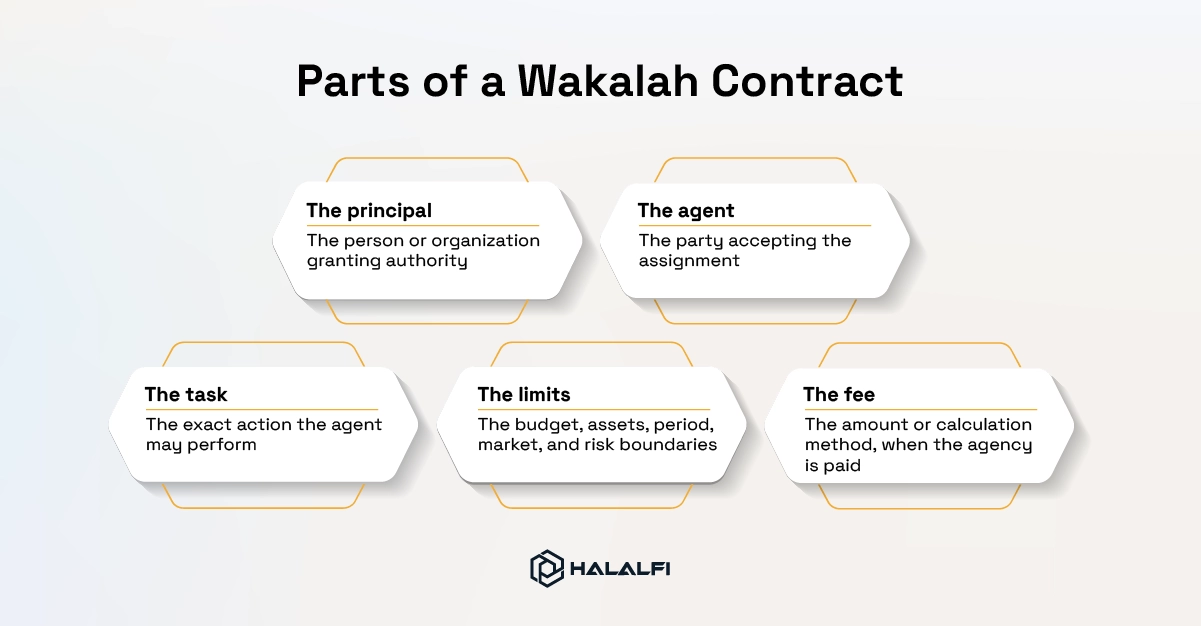 Parts of a Wakalah Contract
