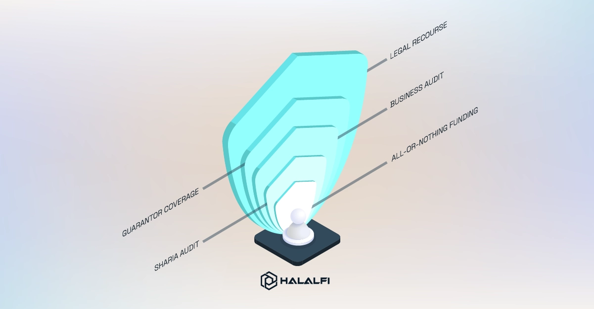 Risk mitigation in HalalFi