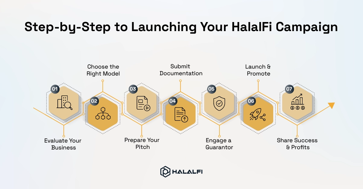 Step‑by‑Step to Launching Your HalalFi Campaign