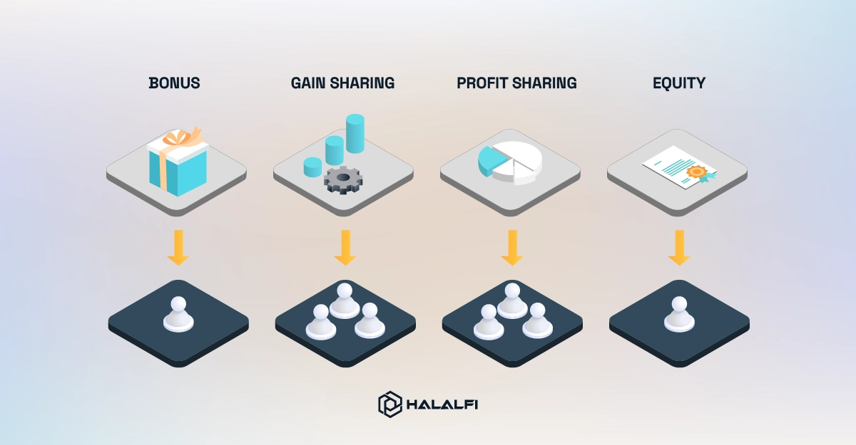 Profit Sharing vs Bonus, Gain Sharing, and Equity Profit Sharing vs Bonus, Gain Sharing, and Equity