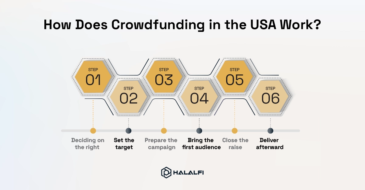 How Does Crowdfunding in the USA Work