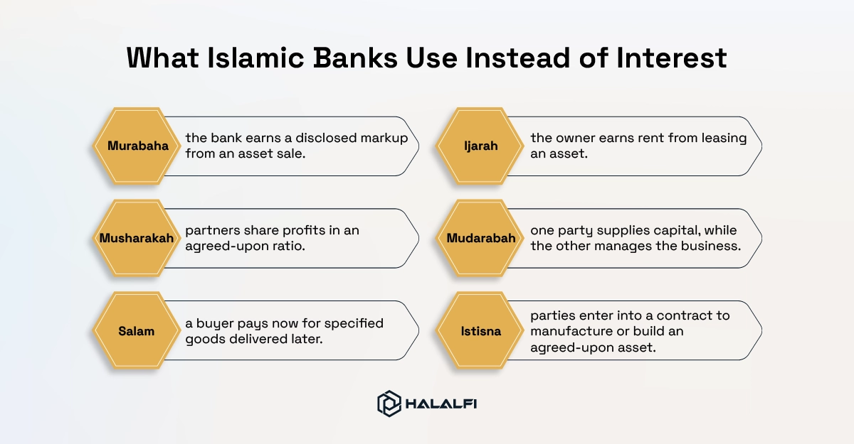What Islamic Banks Use Instead of Interest What Islamic Banks Use Instead of Interest