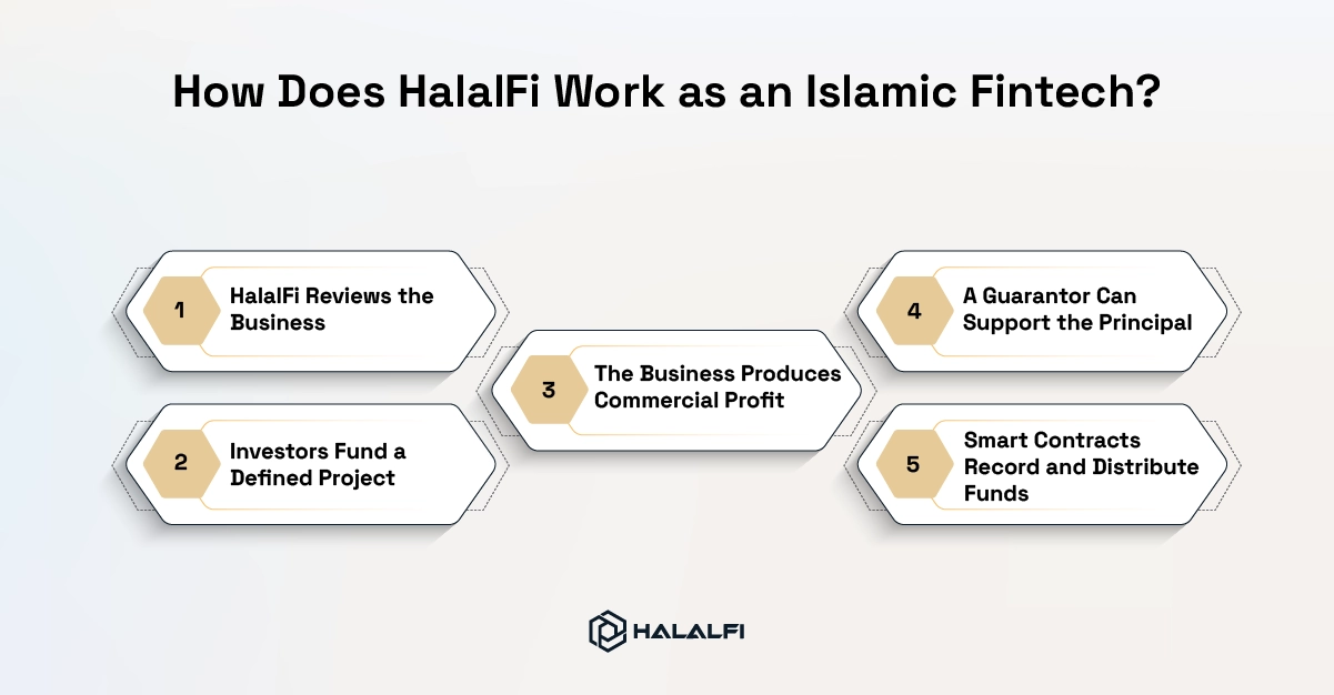 How Does HalalFi Work as an Islamic Fintech