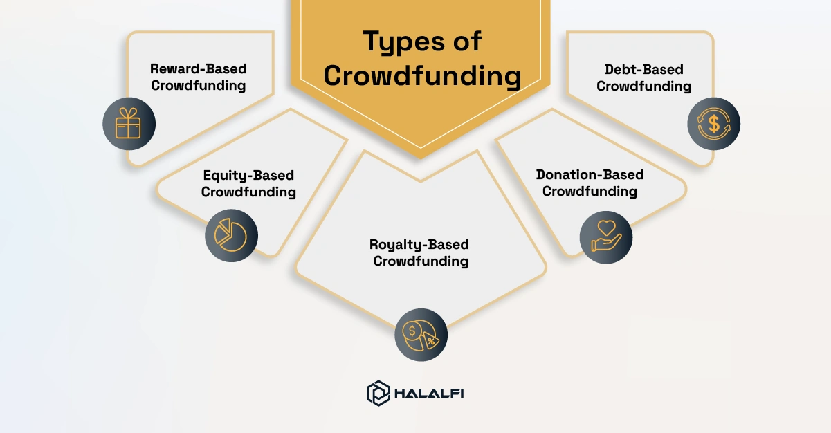 Types of Crowdfunding