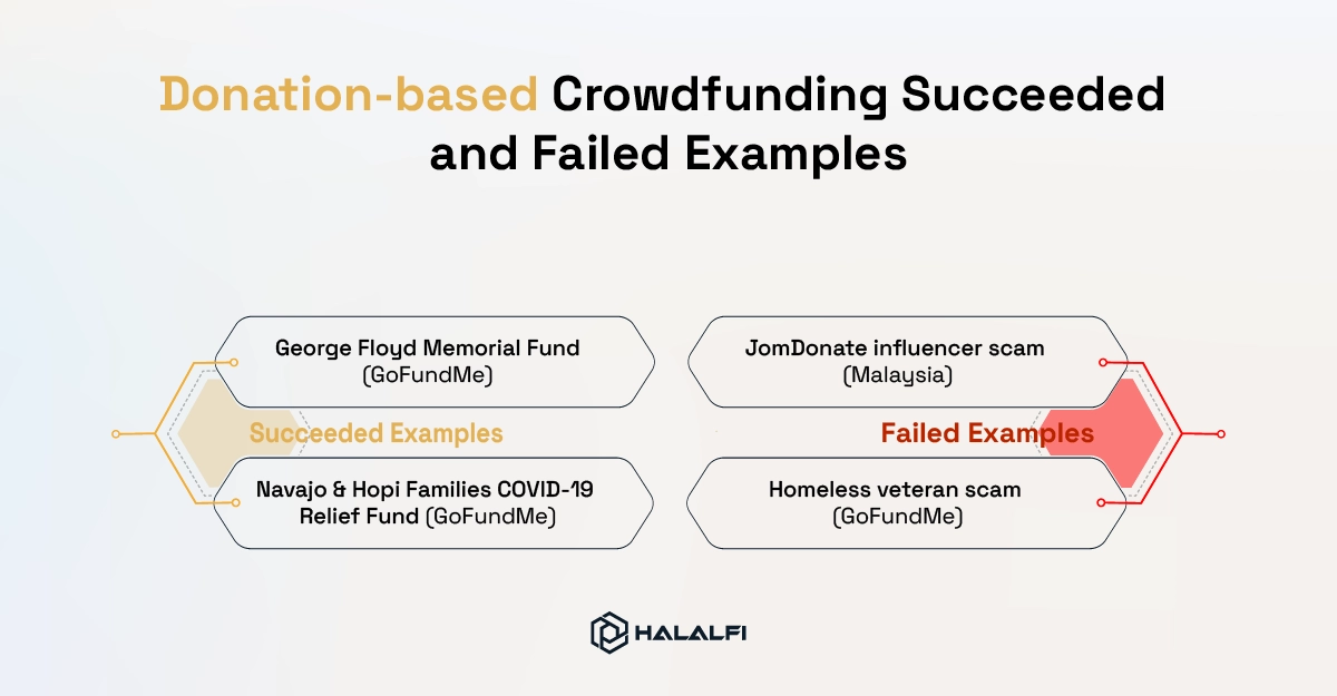 Donation‑based Crowdfunding Succeeded and Failed Examples