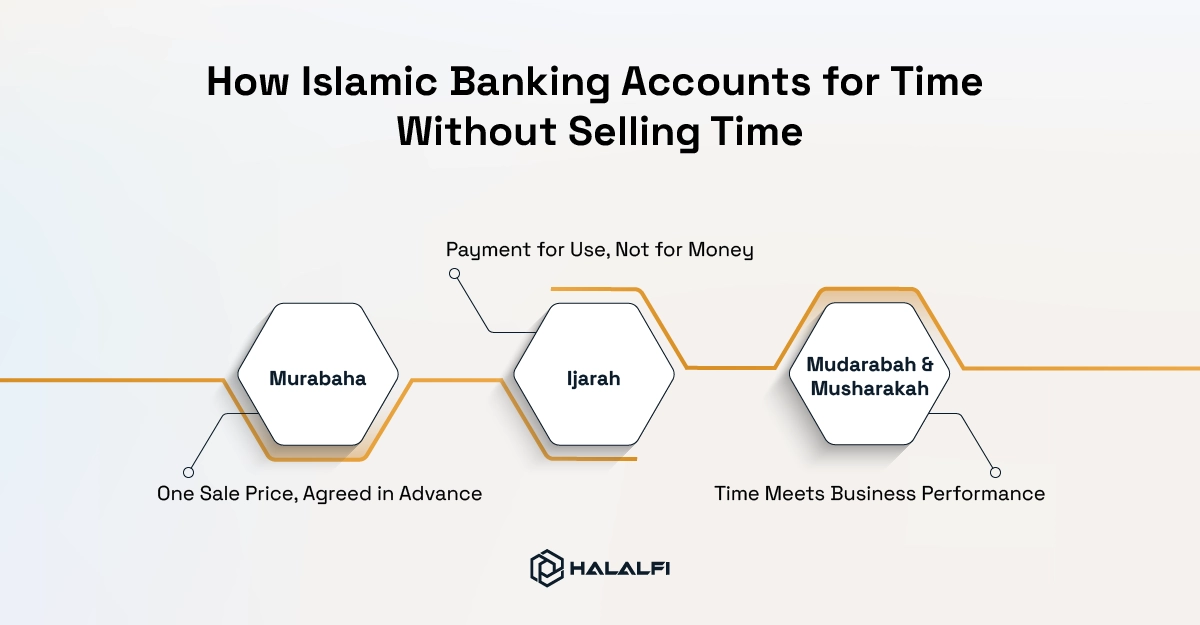How Islamic Banking Accounts for Time Without Selling Time How Islamic Banking Accounts for Time Without Selling Time