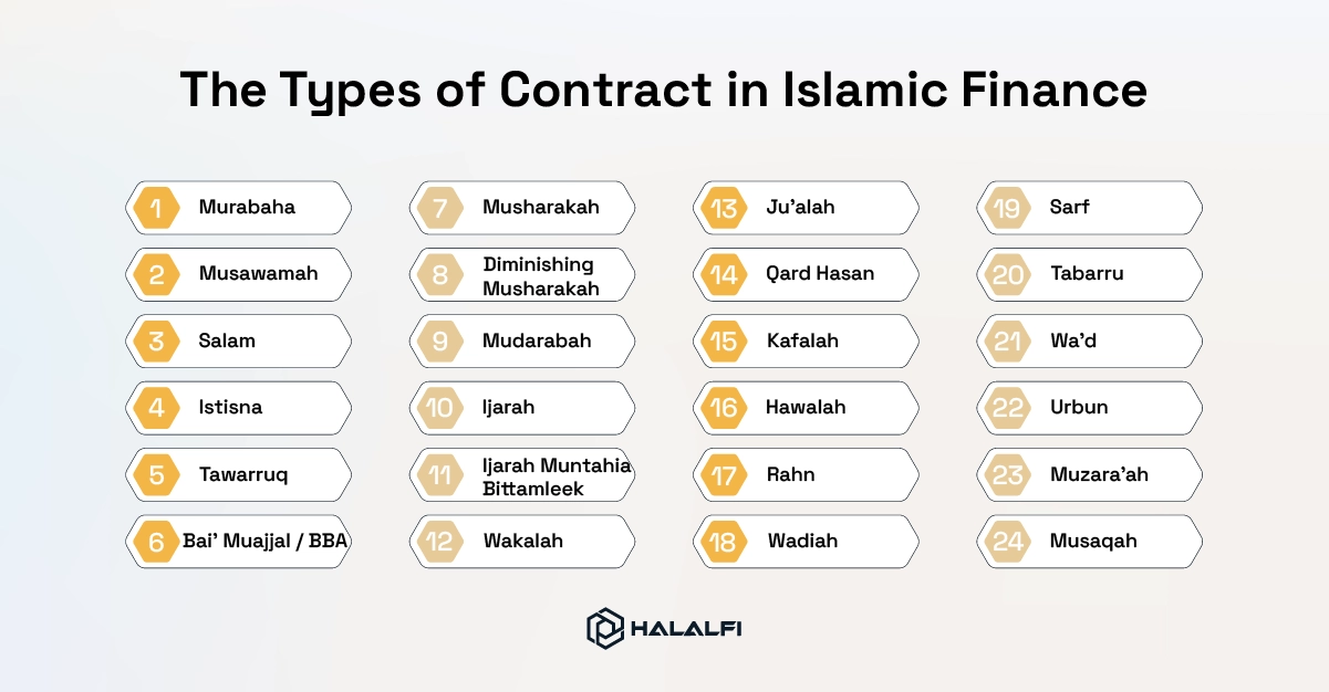 The Types of Contract in Islamic Finance