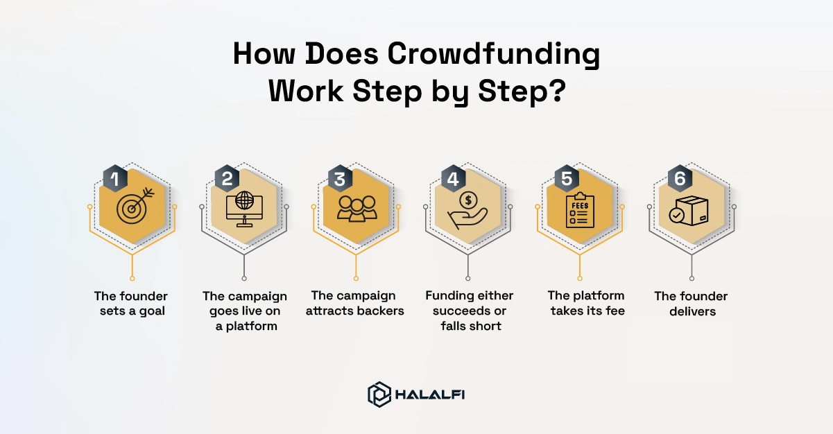 How Does Crowdfunding Work Step by Step