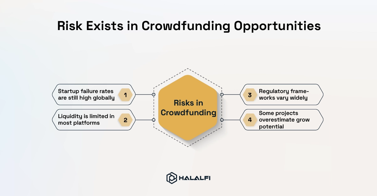 Risk Exists in Crowdfunding Opportunities
