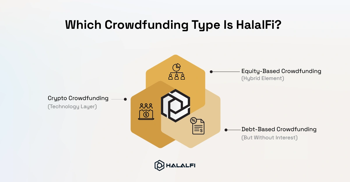 Which Crowdfunding Type Is HalalFi