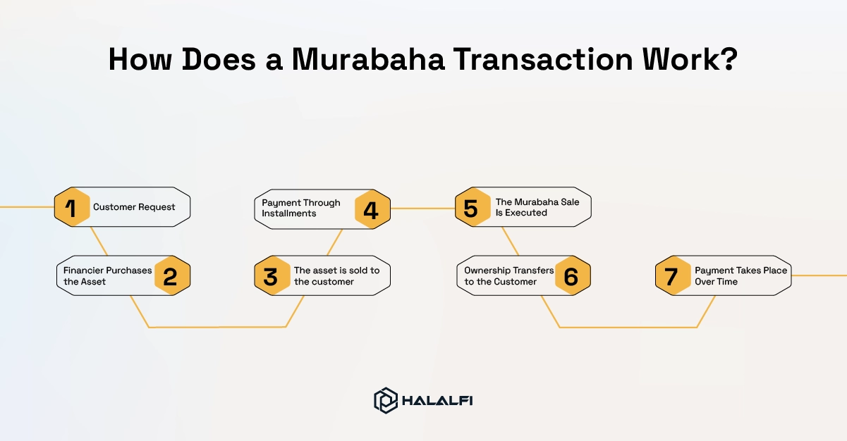 How Does a Murabaha Transaction Work