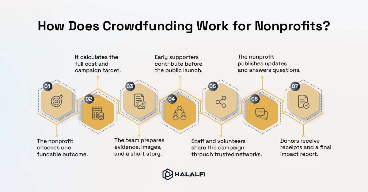 How Does Crowdfunding Work for Nonprofits