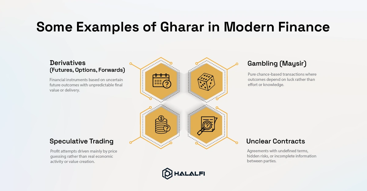 Some Examples of Gharar in Modern Finance
