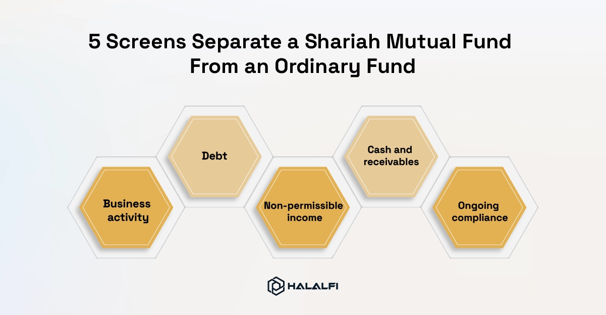 5 Screens Separate a Shariah Mutual Fund From an Ordinary Fund