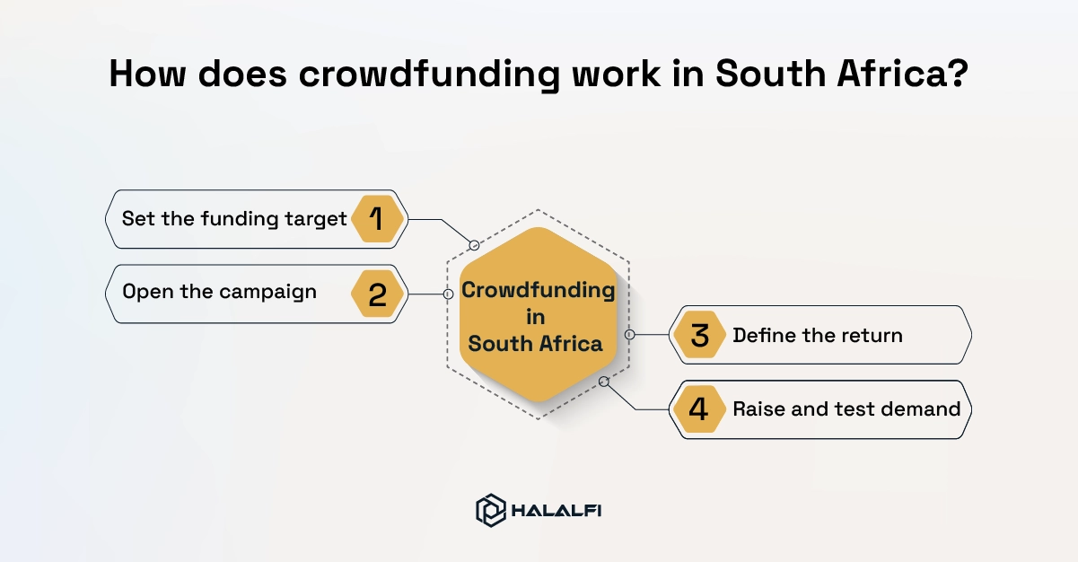How does crowdfunding work in South Africa