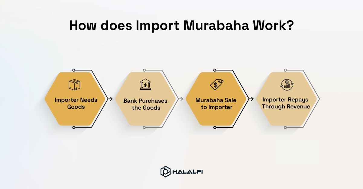 How does Import Murabaha Work