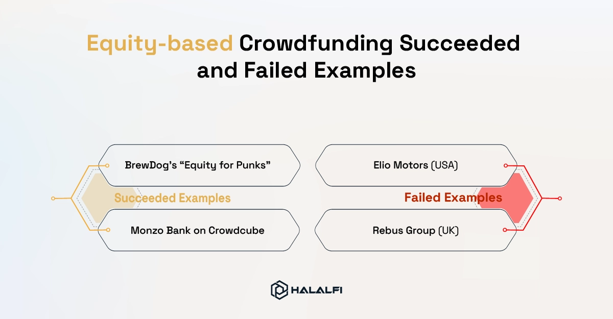 Equity‑based Crowdfunding Succeeded and Failed Examples