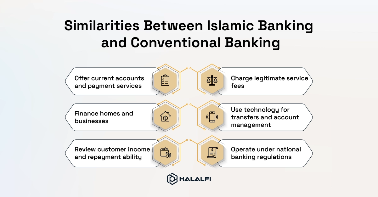 Similarities Between Islamic Banking and Conventional Banking