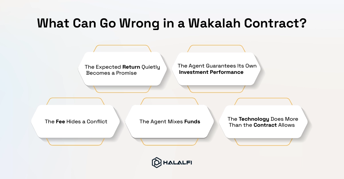 What Can Go Wrong in a Wakalah Contract