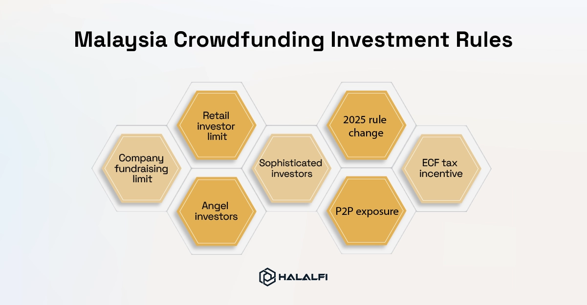Malaysia Crowdfunding Investment Rules