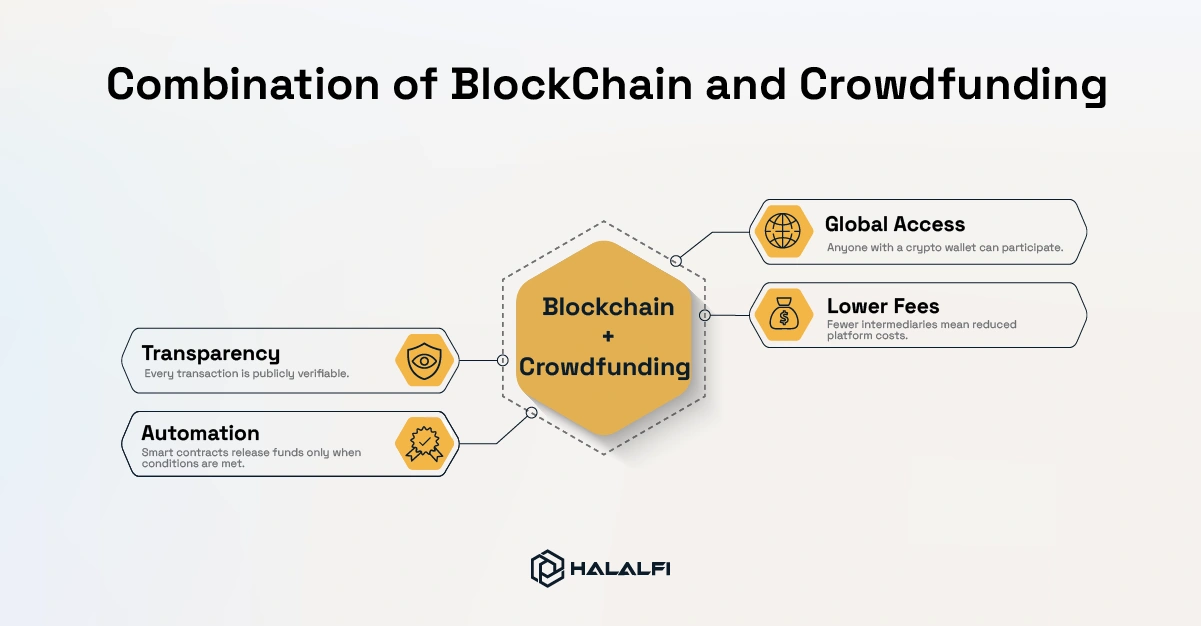 3- Why the Combination of Blockchain and Crowdfunding Works