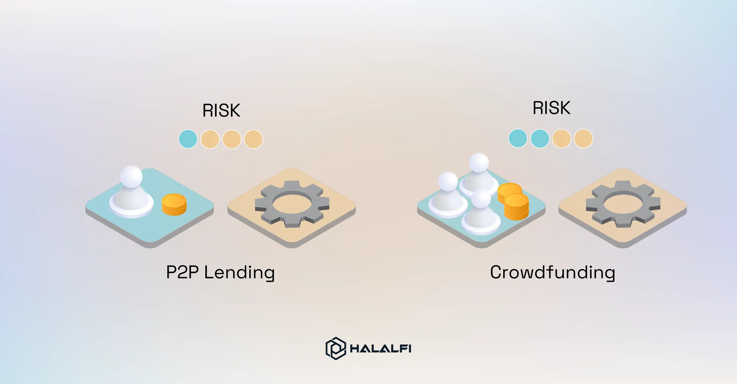 Crowdfunding vs. Peer-to-Peer Who Carries More Business Risk Crowdfunding vs. Peer-to-Peer Who Carries More Business Risk
