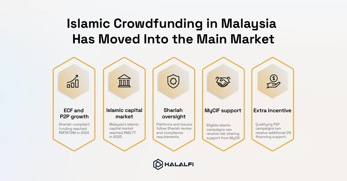 Islamic Crowdfunding in Malaysia Has Moved Into the Main Market