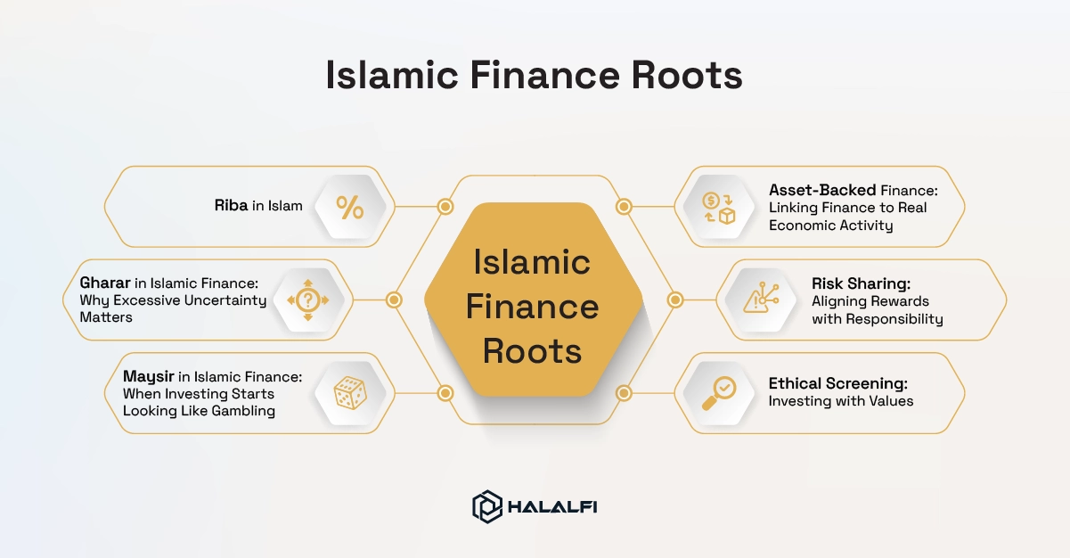 Islamic Finance Roots