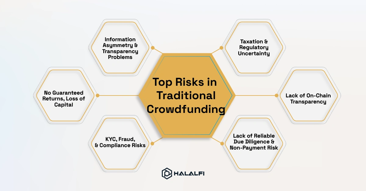 Top Risks in Traditional Crowdfunding
