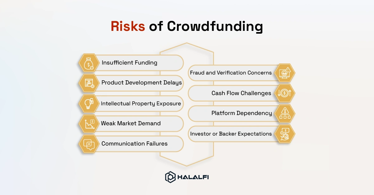 Risks of Crowdfunding Risks of Crowdfunding