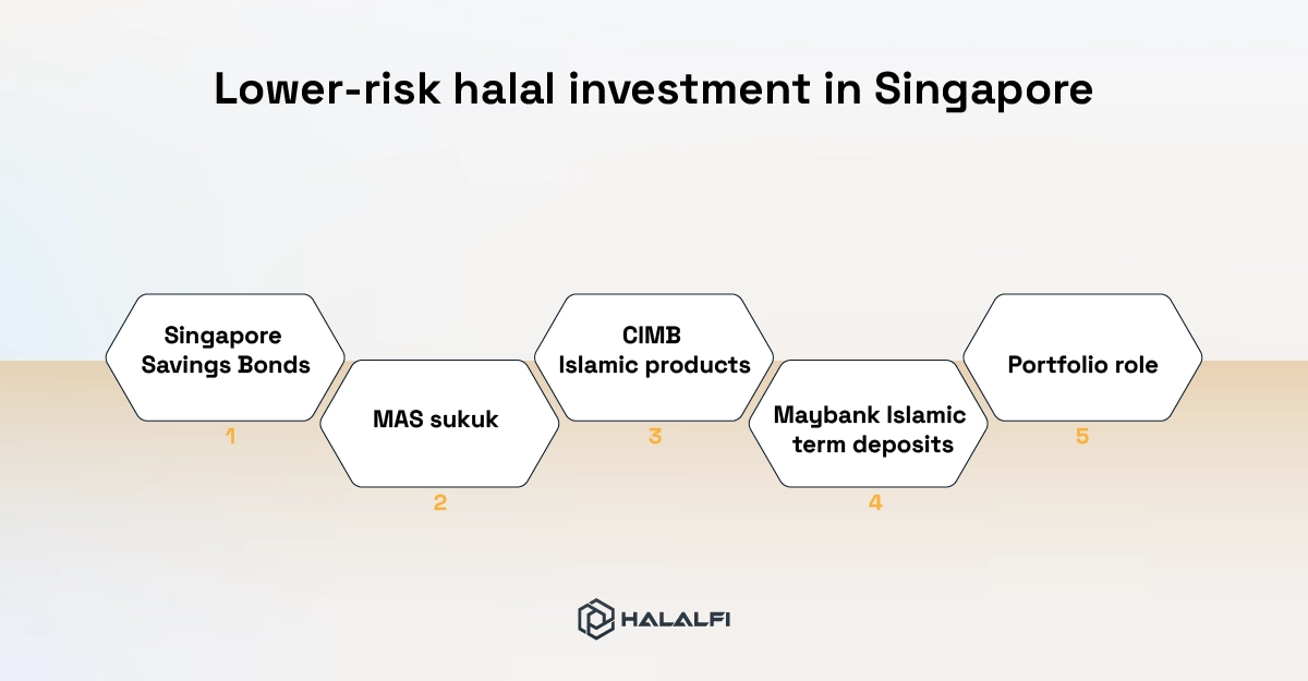 Lower-risk halal investment in Singapore Lower-risk halal investment in Singapore